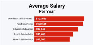 What is an information security analyst Salaries per year?