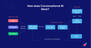 Conversational AI working 2024: Types, Benefits, Uses