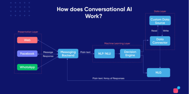 Conversational AI working 2024: Types, Benefits, Uses